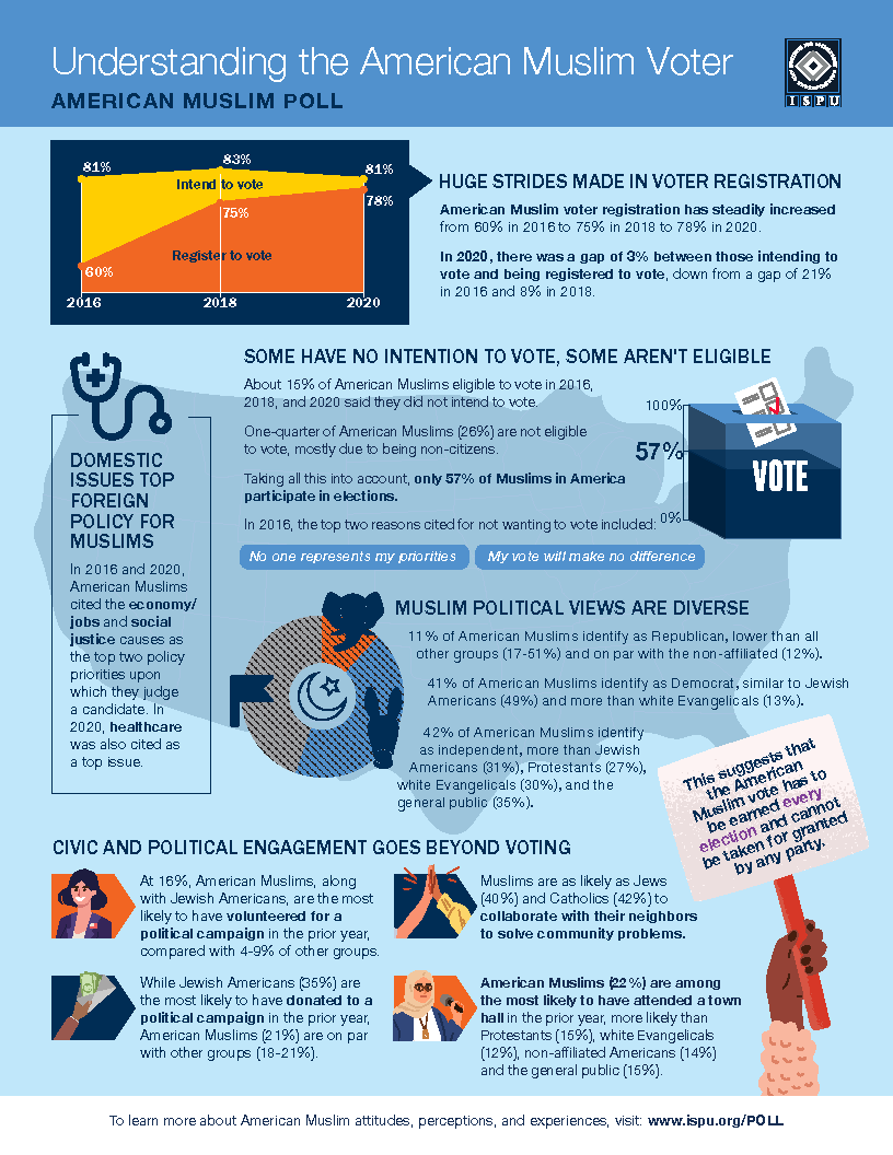 Infographic on Understanding the American Muslim Voter