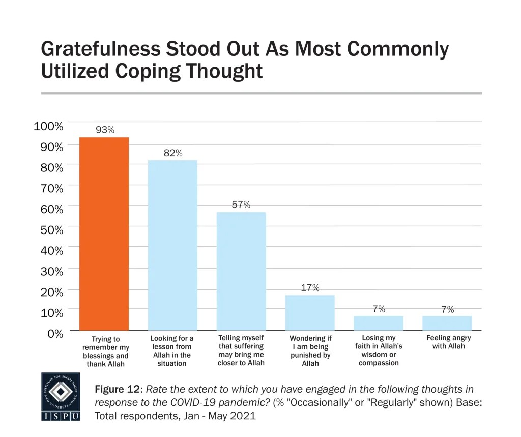 Graph displaying: bar graph of coping thoughts with gratefulness being most commonly utilized