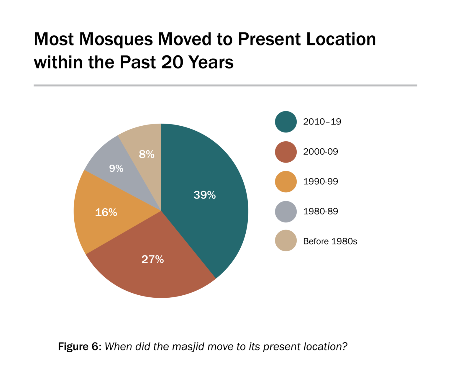 American Mosque Survey 2020 Report 1 ISPU