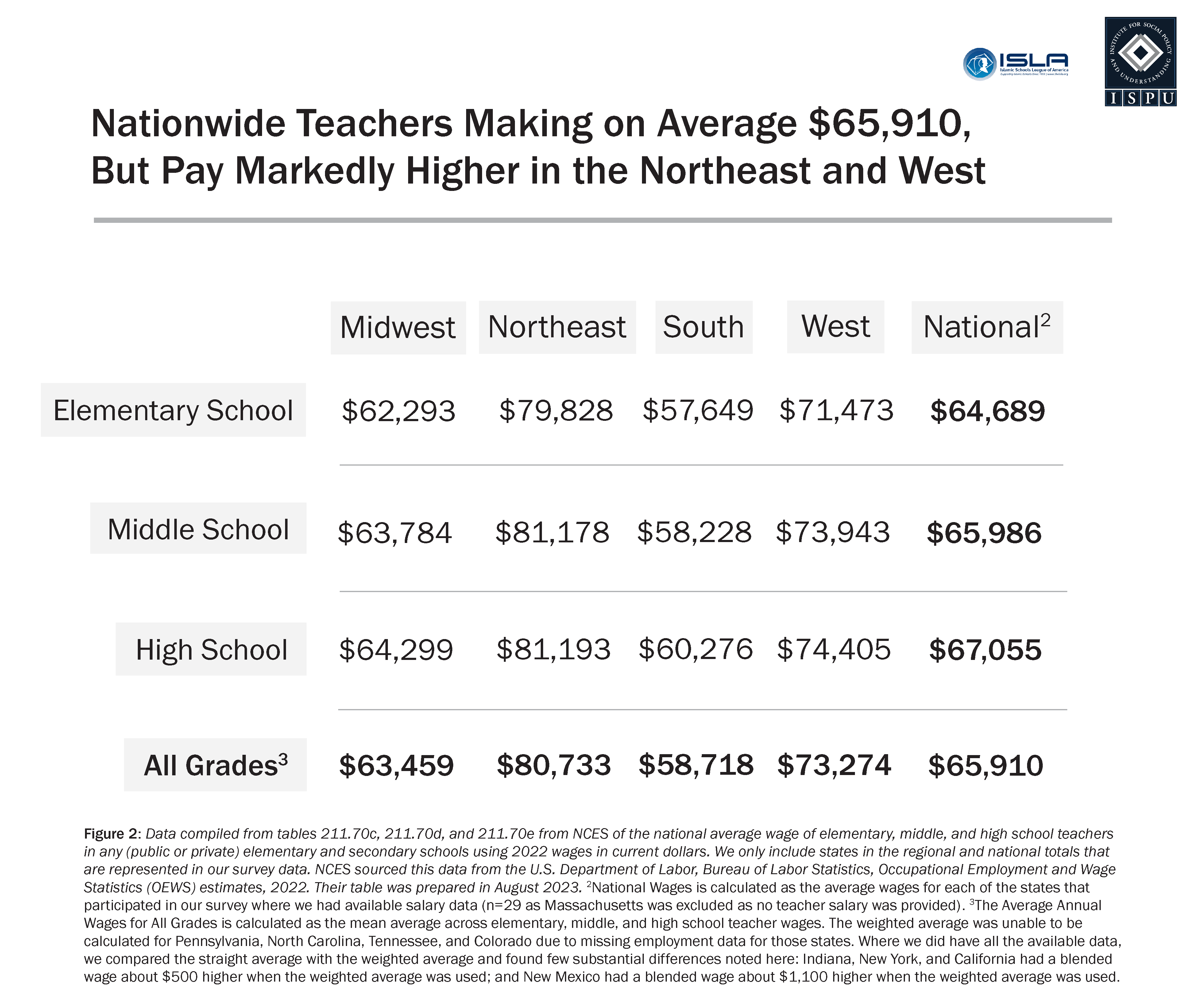 A table showing the average regional and national annual wages of teachers by grade and overall.