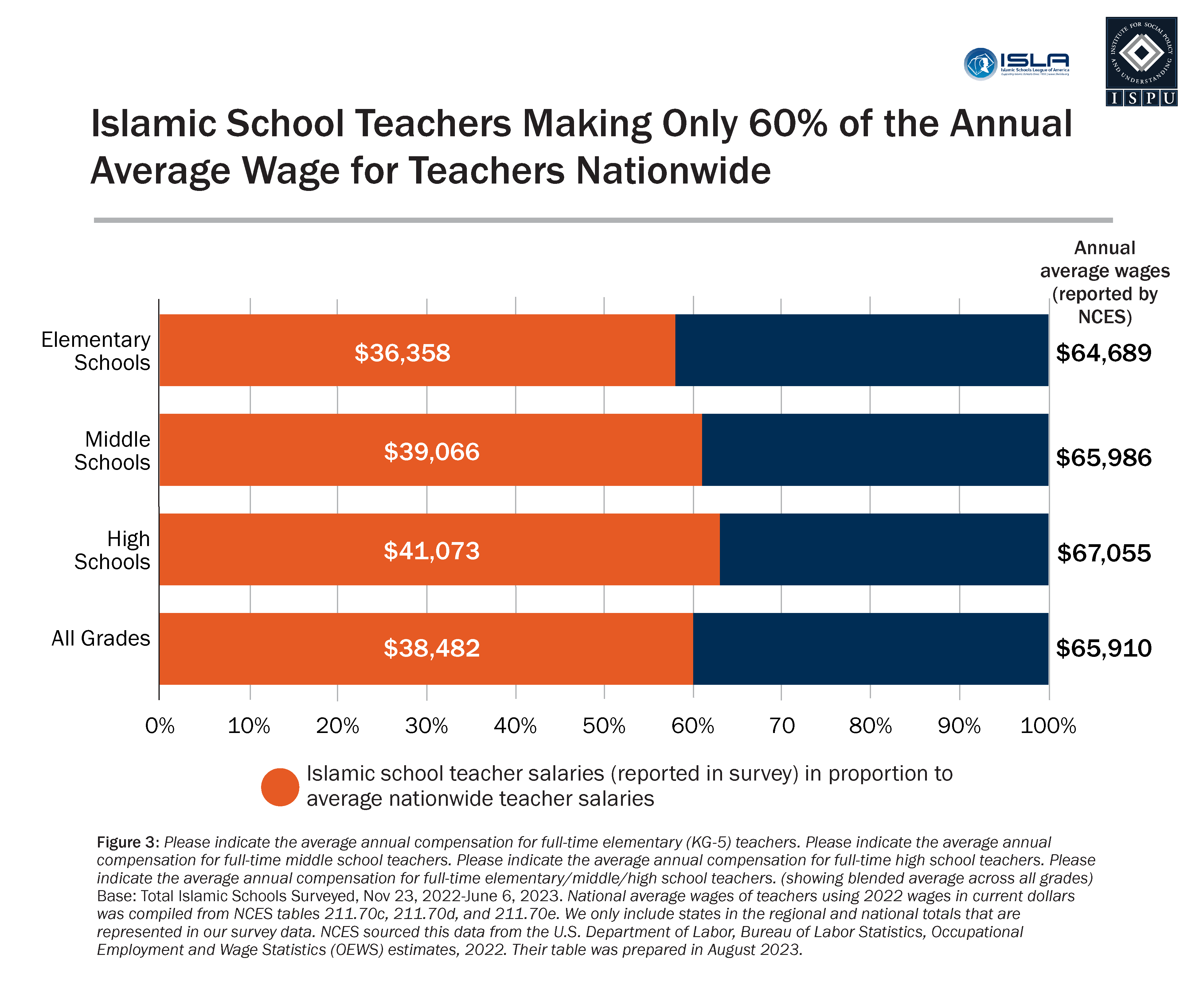 A horizontal stacked bar graph showing percentage of the annual average wages that Islamic school teachers are making by grade and overall.