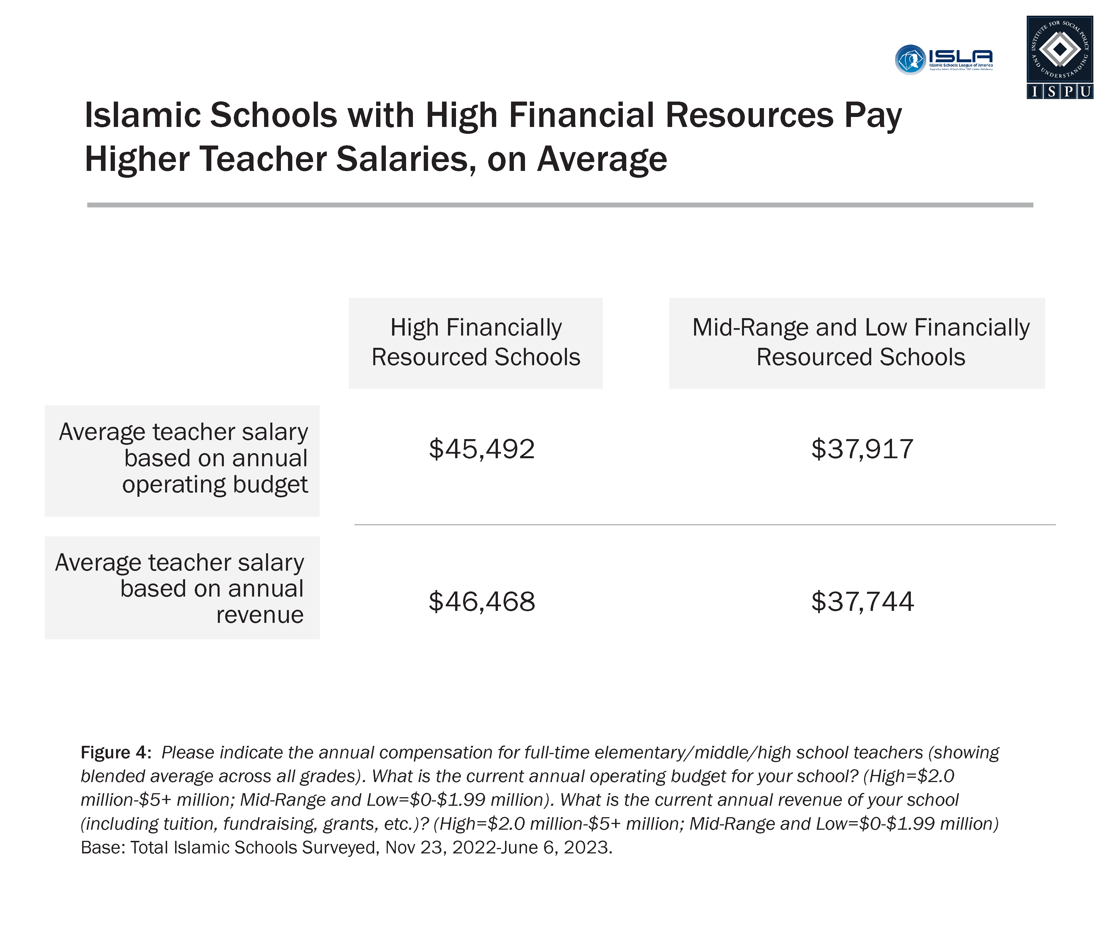 A table showing the average teacher salary for high financially resourced schools vs. mid-range and low financially resourced schools by operating budget, revenue, and tuition.