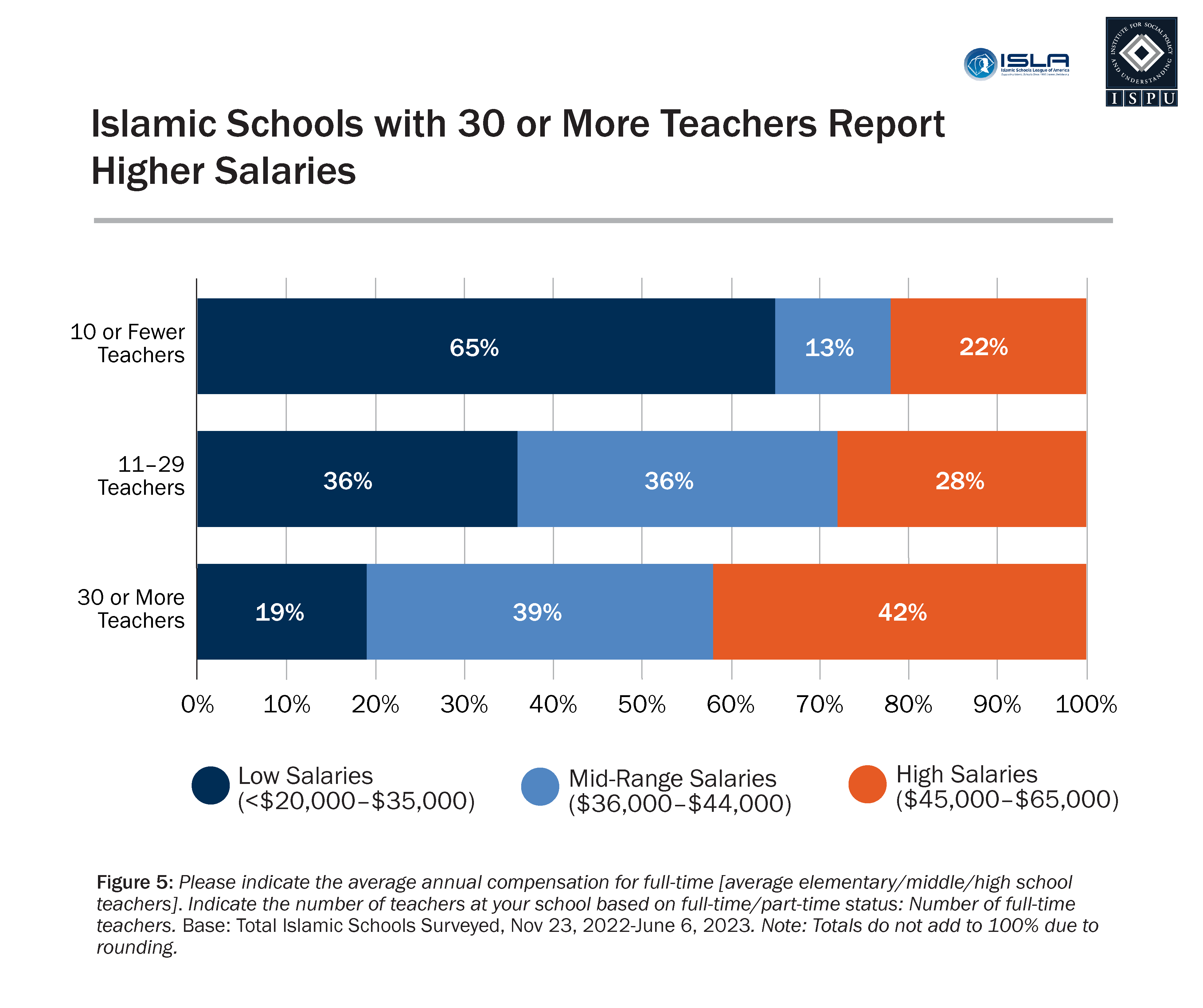A horizontal bar graph describing the proportion of Islamic schools at low, mid-range, and high salaries based on the number of full-time teachers at the school.