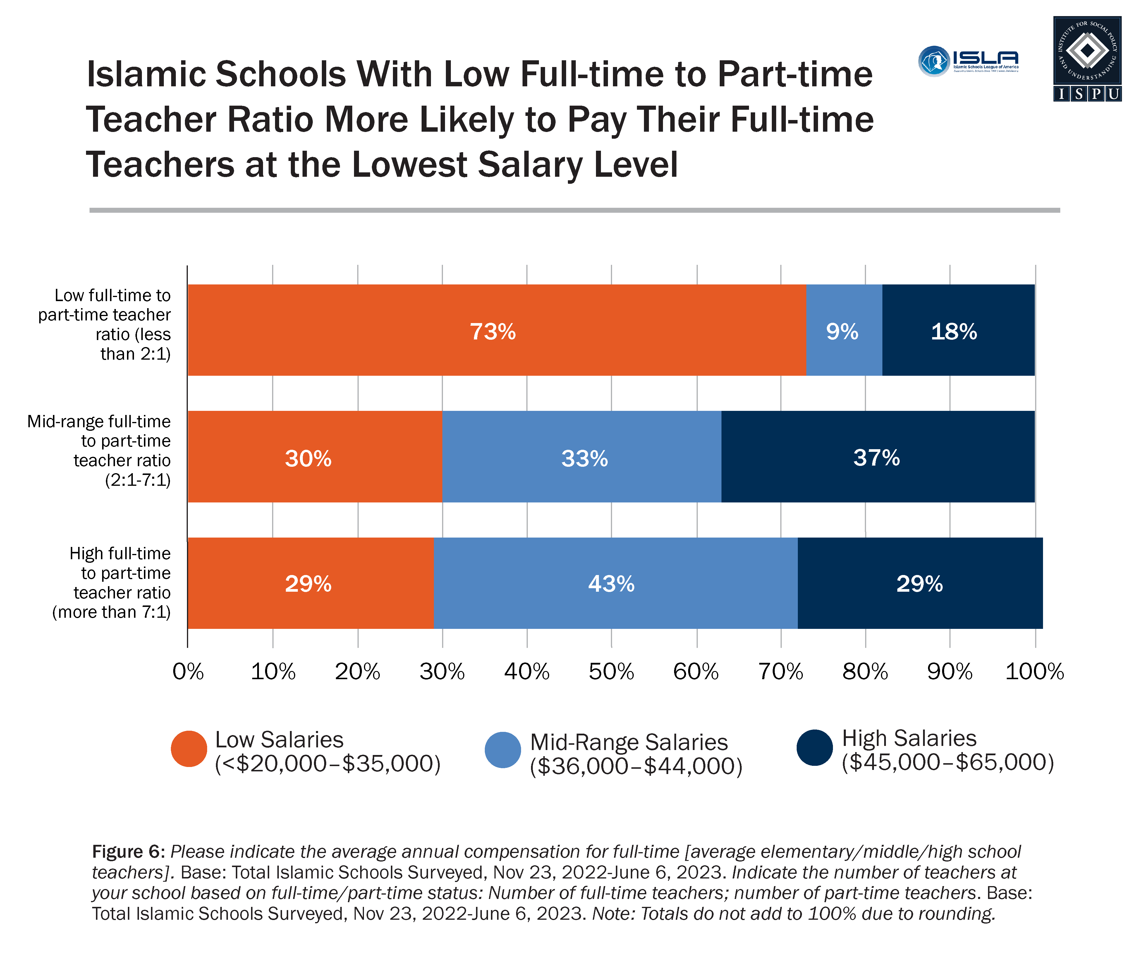 A horizontal bar graph describing the proportion of Islamic schools at low, mid-range, and high salaries based on the ratio of full-time to part-time teachers on staff.