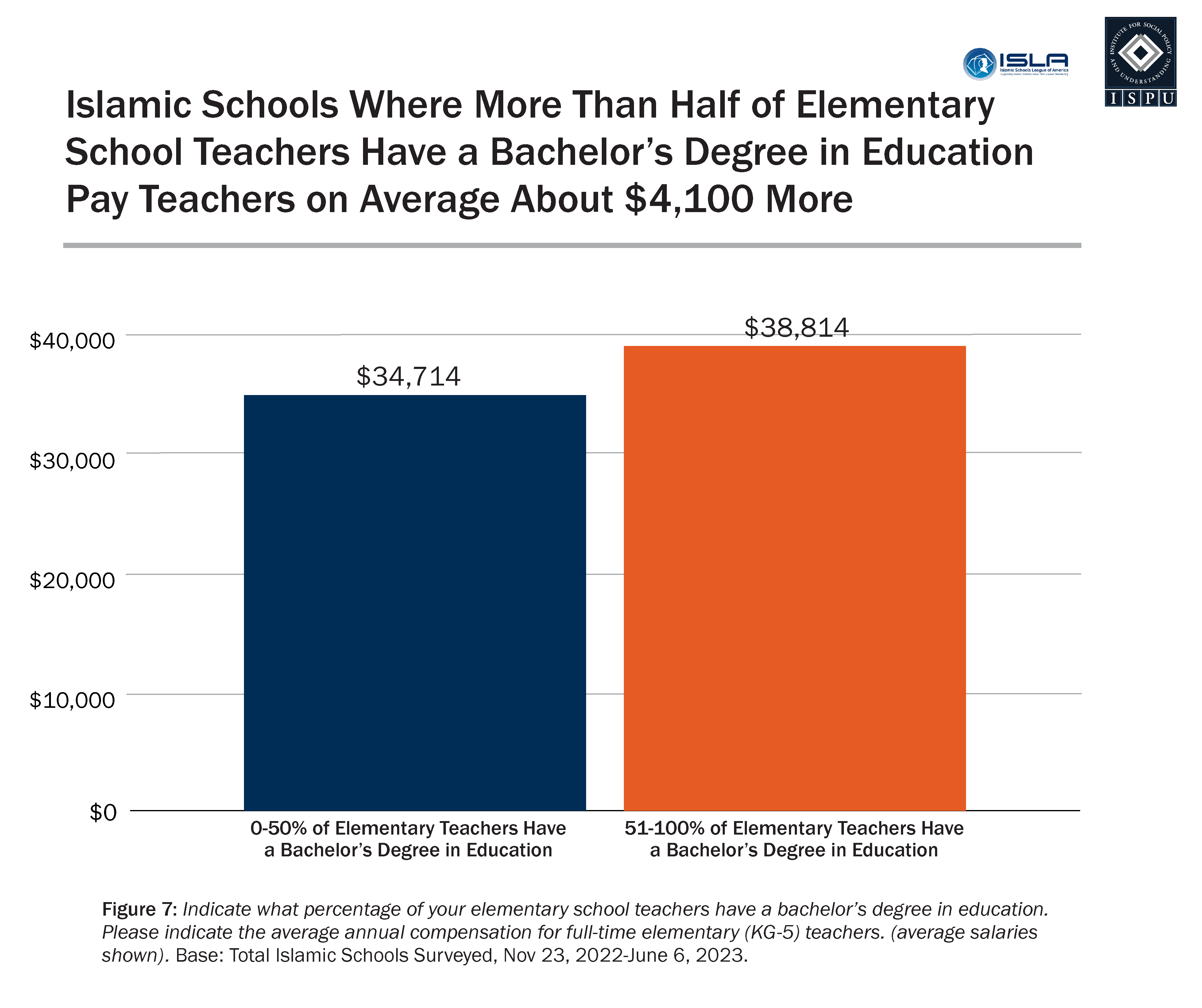 A column graph describing the average elementary school teacher salary by the percentage of elementary teachers with a bachelor’s degree in education.