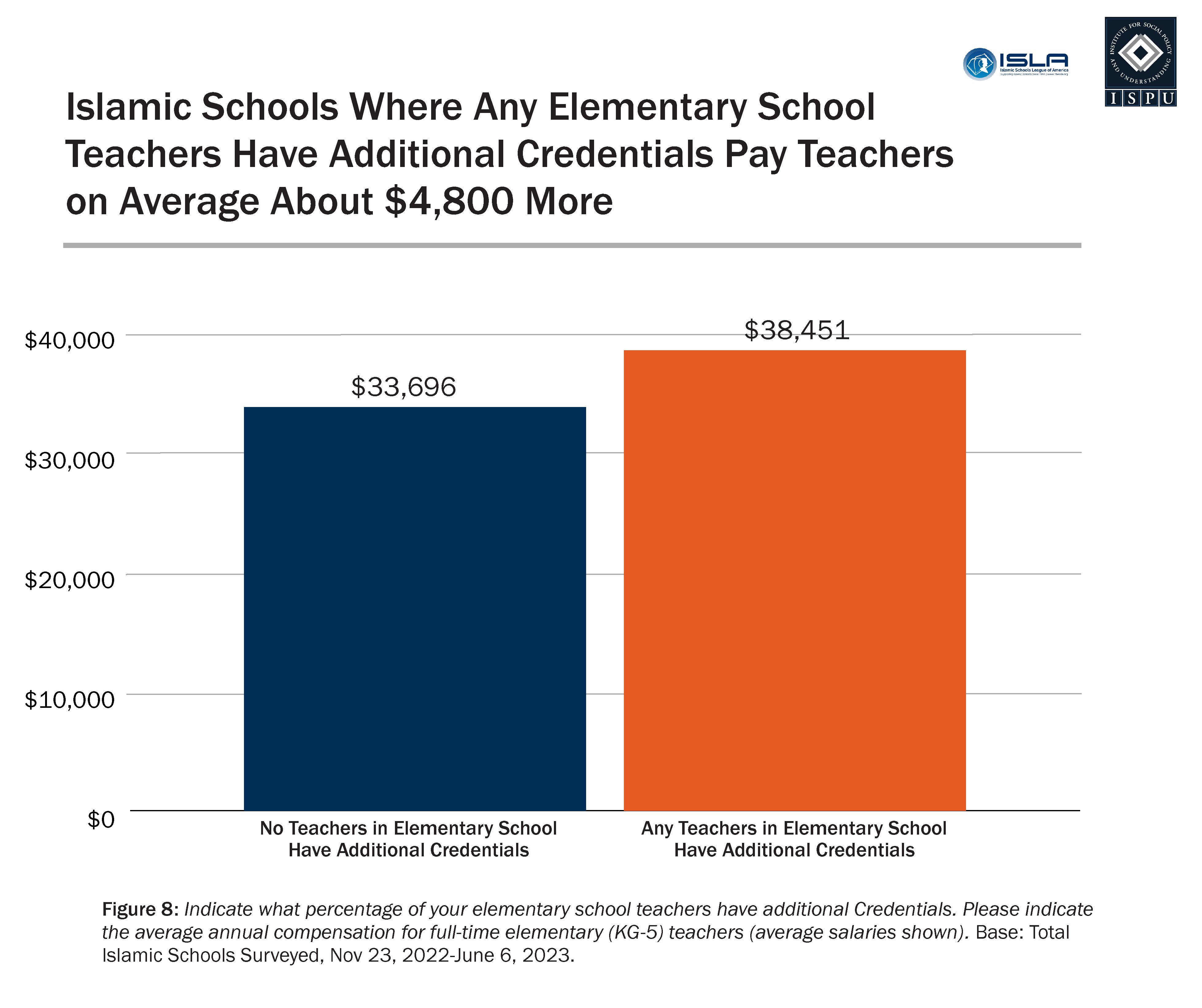 A column graph describing the average elementary school teacher salary by the percentage of elementary school teachers with any additional credentials.