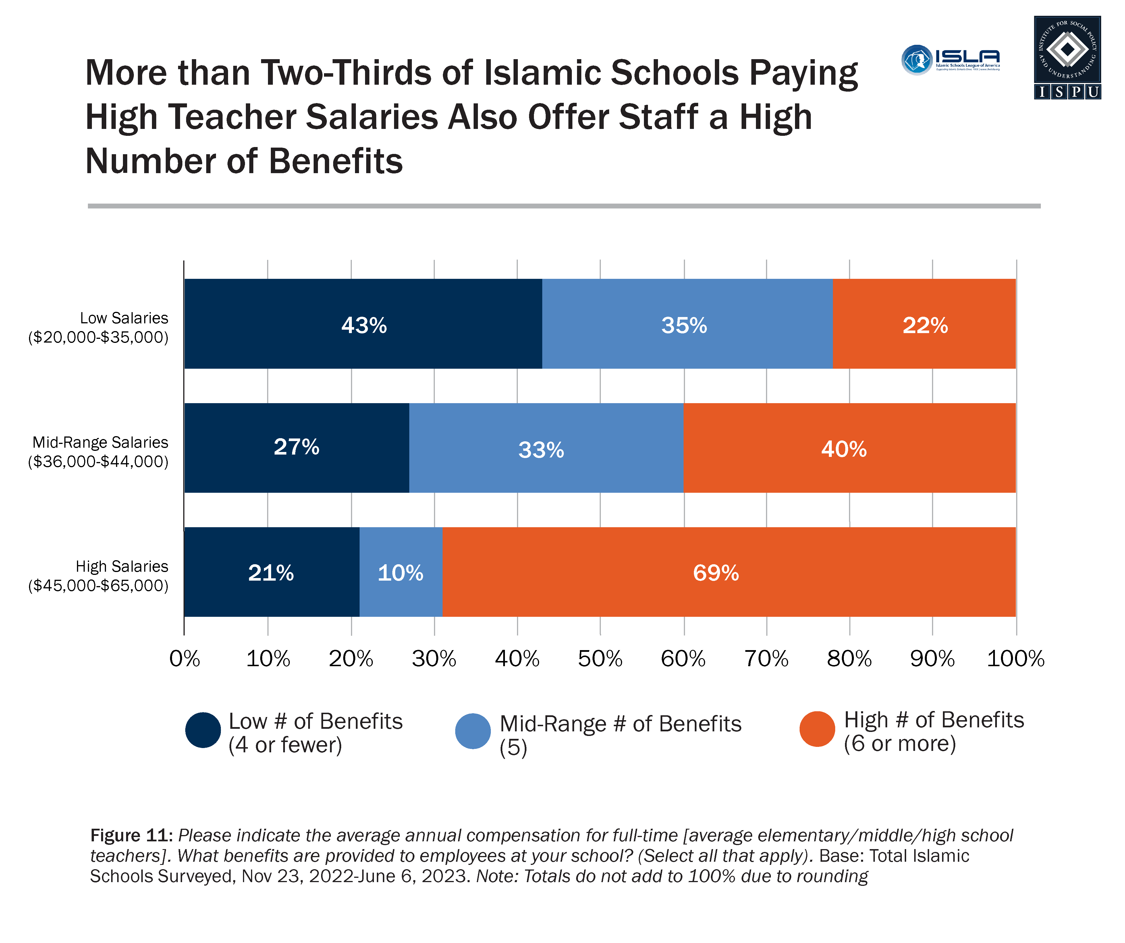 A horizontal stacked bar graph showing the percentage of schools offering a low number of benefits, a mid-range number of benefits, and a high number of benefits by overall teacher salary level (low, mid-range, high).