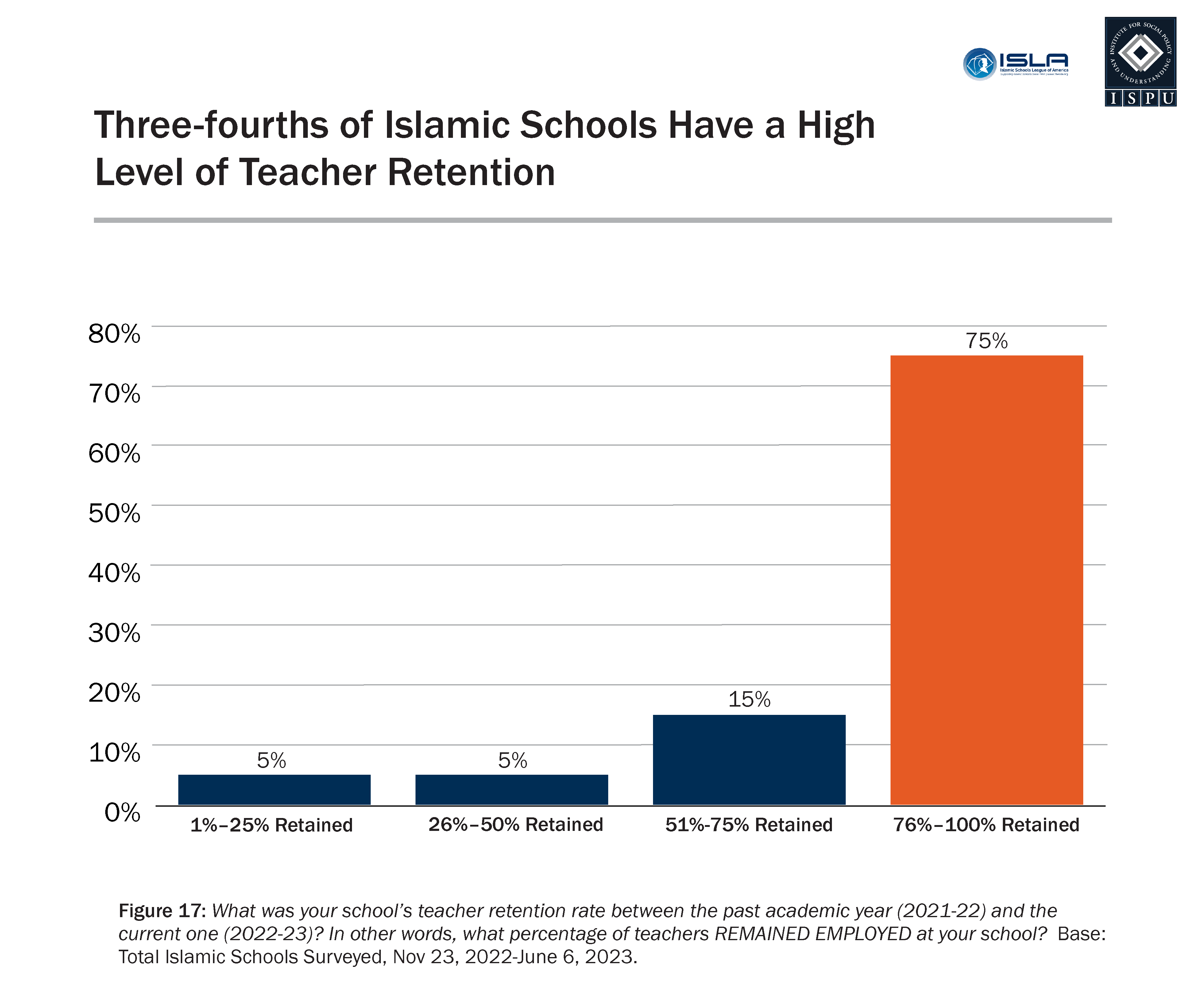 A bar graph that describes the proportion of schools that experienced various retention rates between the past academic year and the current one.