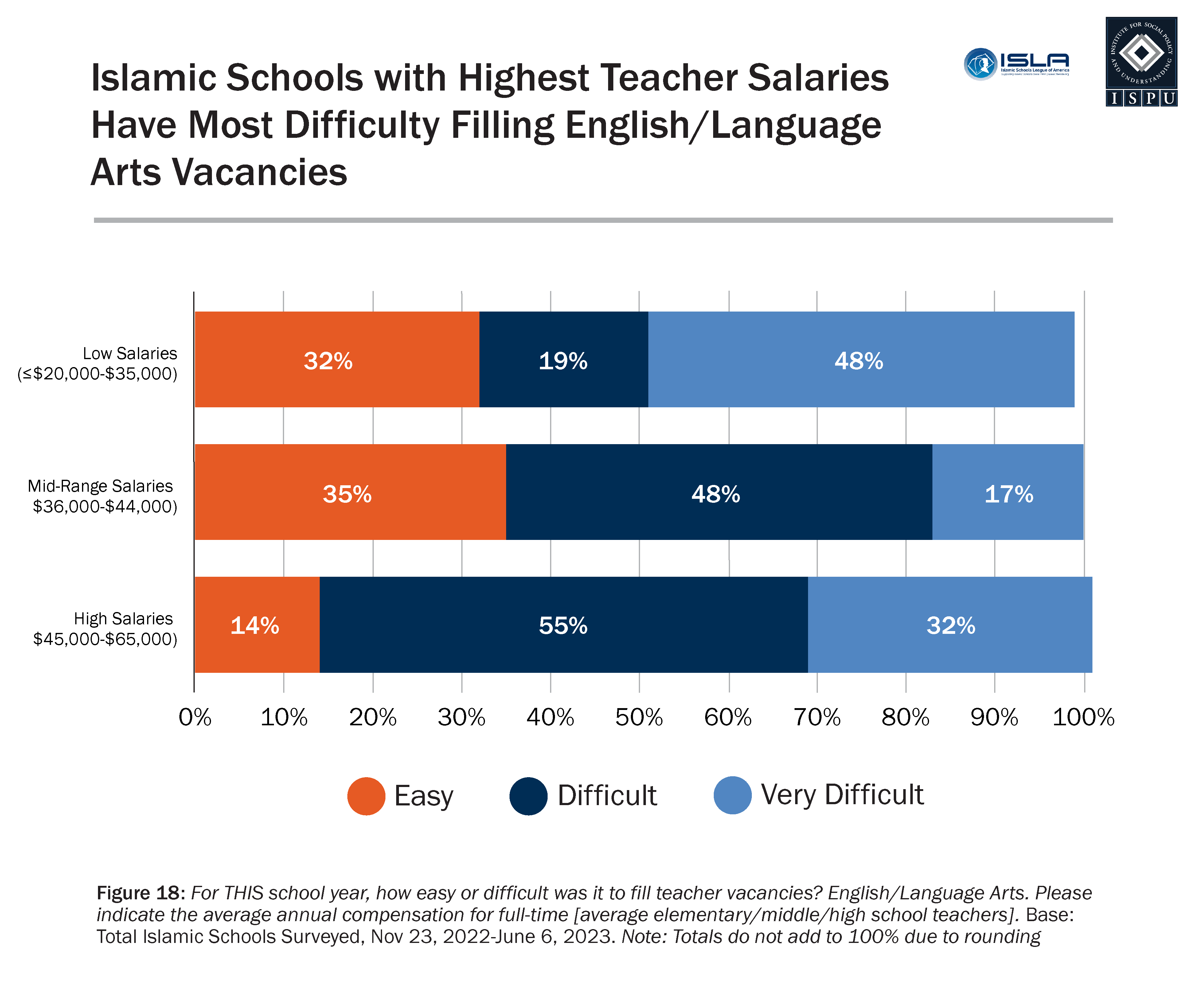 A horizontal stacked bar chart showing the percentage of schools filling English/Language Arts teacher vacancies at each level of ease/difficulty (Easy, Difficult, Very Difficult) by the level of teacher pay (low, mid-range, high).