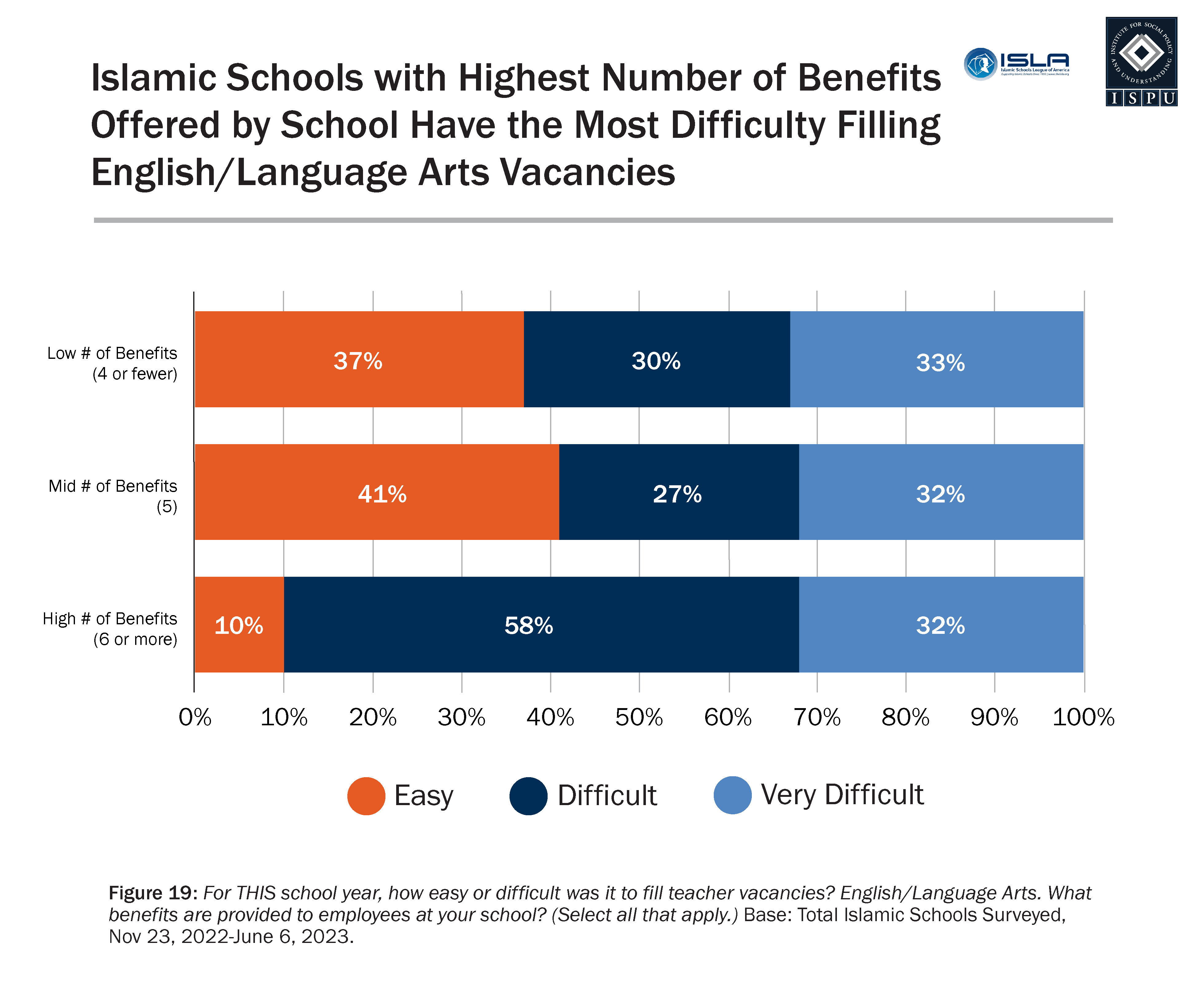 A horizontal stacked bar chart showing the percentage of schools filling English/Language Arts teacher vacancies at each level of ease/difficulty (Easy, Difficult, Very Difficult) by the number of available benefits (low, mid-range, high).