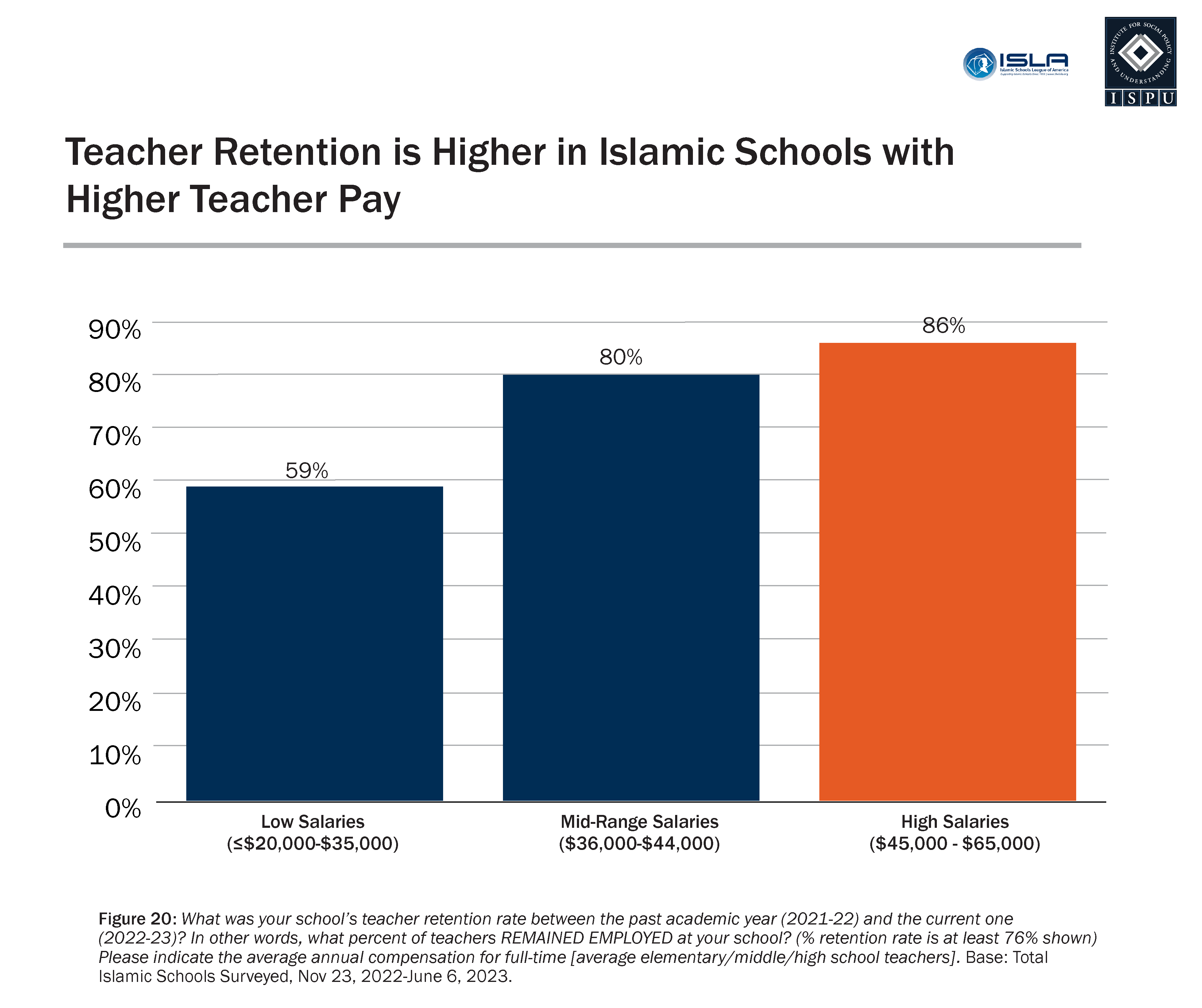 A bar chart showing the relationship between teacher pay and the percentage of schools that have a teacher retention rate between 76% and 100%.