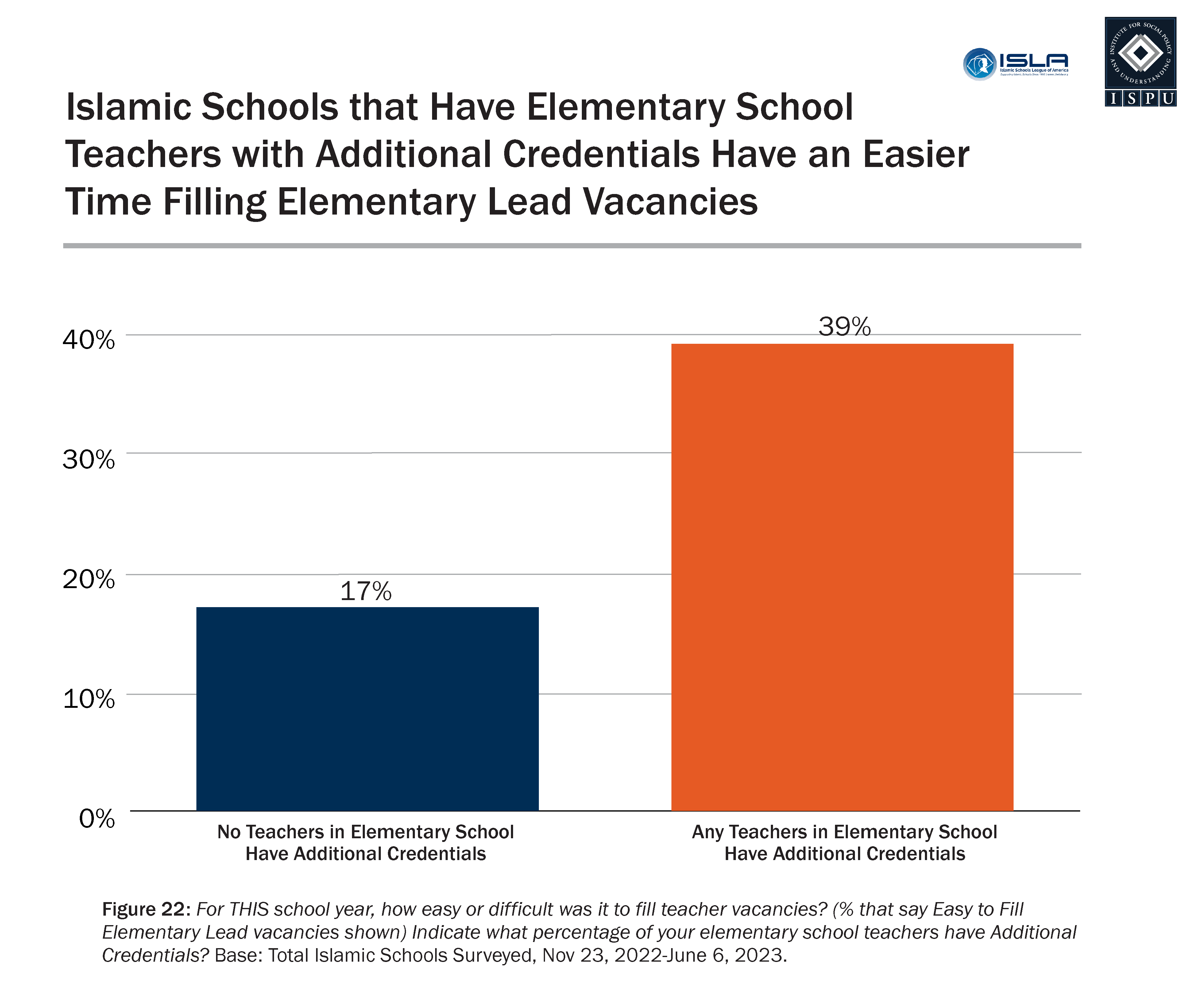 A bar chart comparing the ease of filling Elementary Lead vacancies based on the percentage of elementary school teachers in the school with additional credentialing.