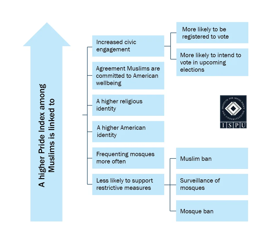 A graphic showing that a higher Pride Index among Muslims is linked to increased civic engagement, agreement Muslims are committed to American well-being, a higher religious identity, a higher American identity, frequenting mosques more often, and less likely to support restrictive measures like the Muslim ban, surveillance of mosques, and mosque ban
