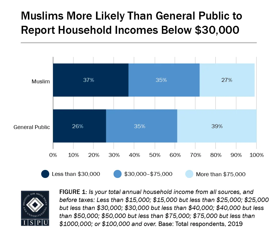 Figure 1: A bar graph showing that Muslims (37%) are more likely than the general public (26%) to report household incomes below $30,000