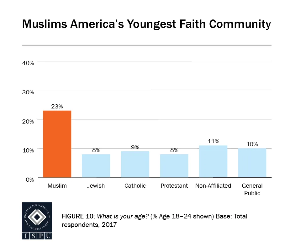Muslims America's Youngest Faith Community
