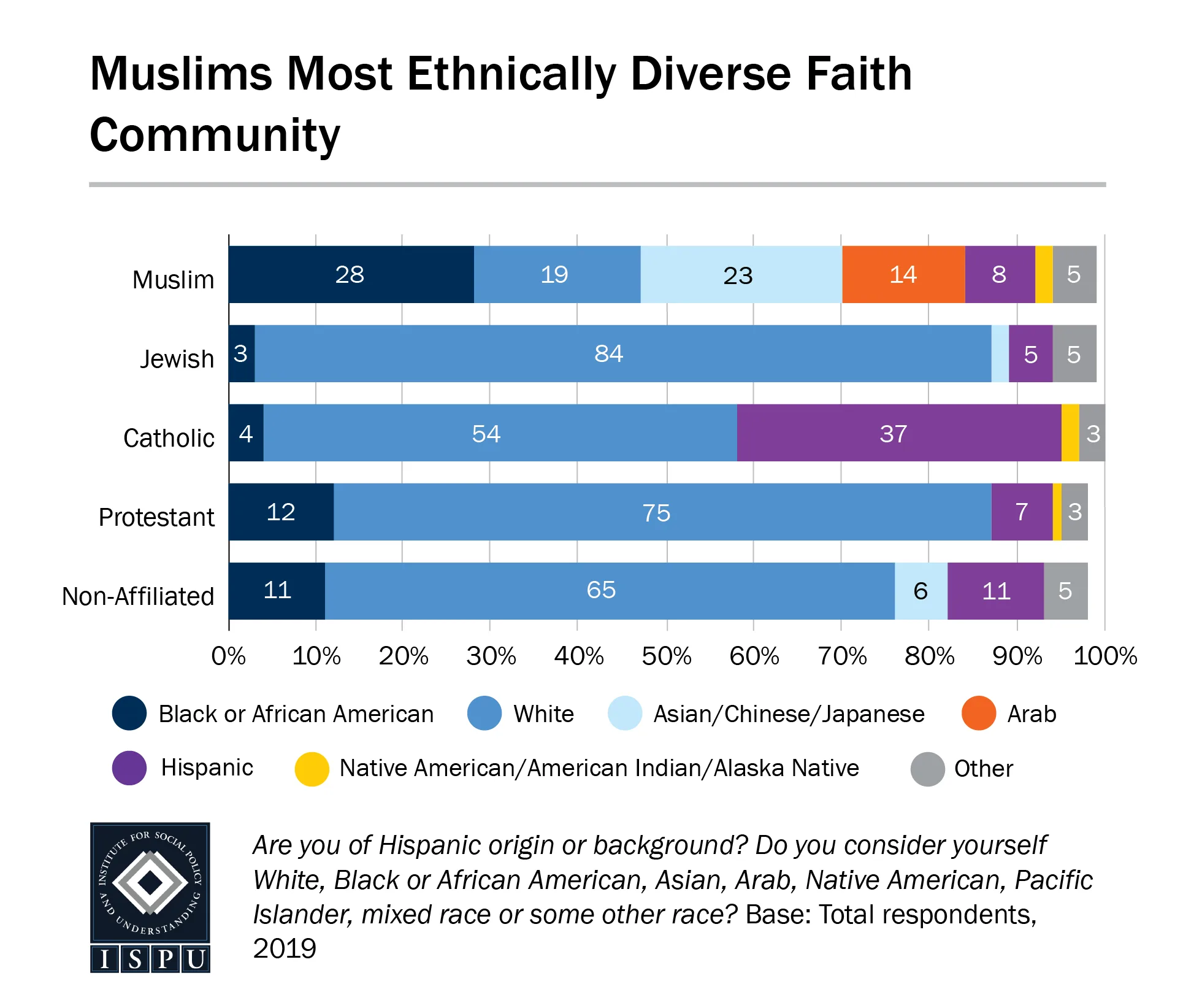 Muslims Most Ethnically Diverse Faith Community