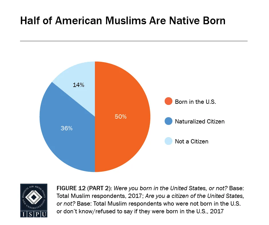 Half of American Muslims Are Native Born