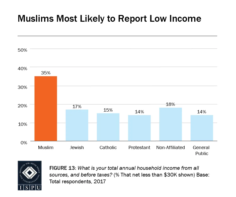 Muslims Most Likely to Report Low Income
