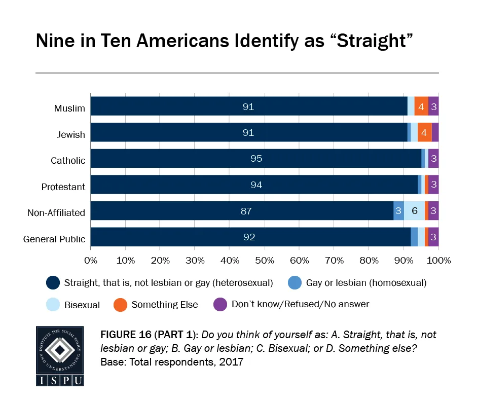 Nine in Ten Americans Identify as "Straight"