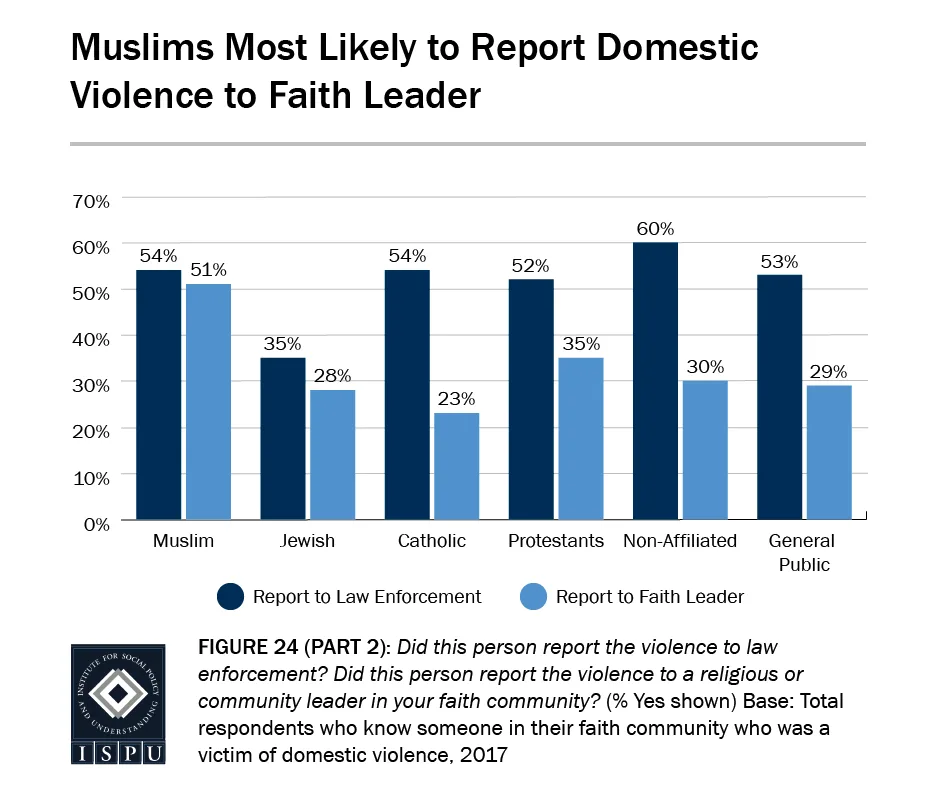 Figure 24, Part 2: Muslims are most likely to report violence to their faith leader