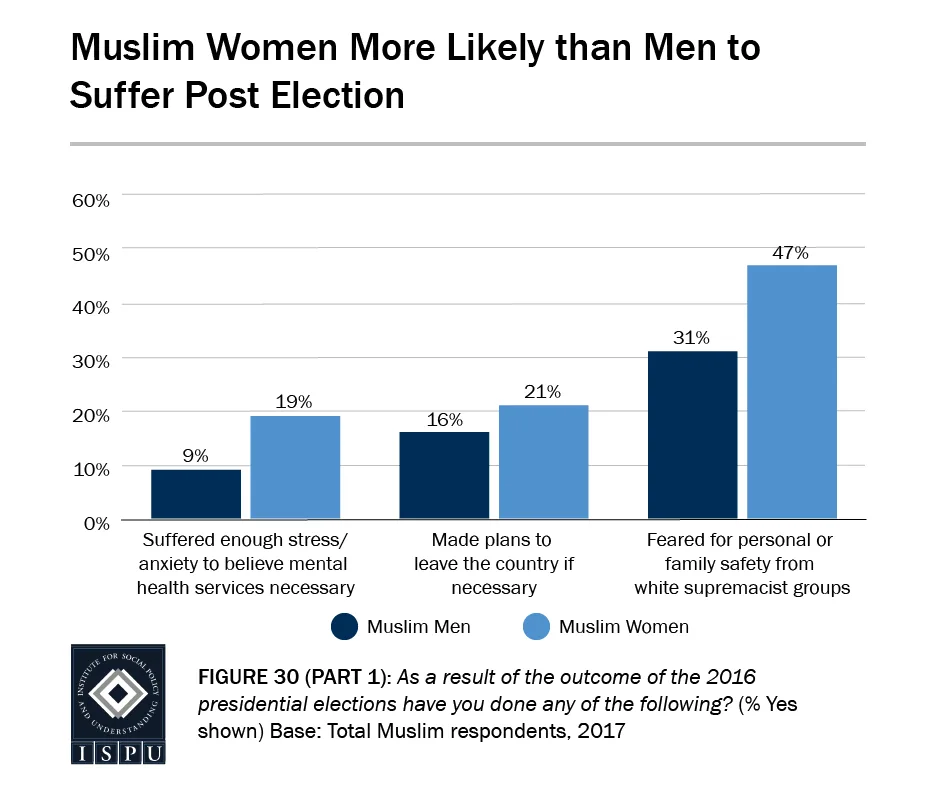 Part 1: Bar graph showing that Muslim women are more likely than Muslim men to suffer post election