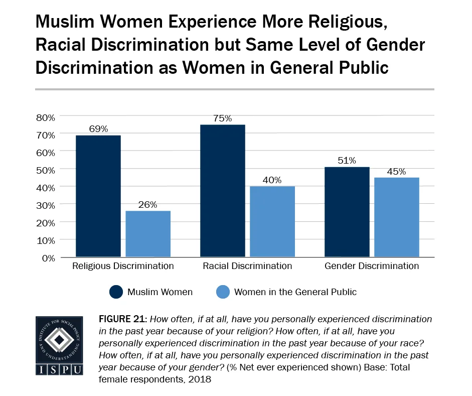 Figure 21: A bar graph showing that Muslim women experience more religious, racial discrimination but same level of gender discrimination as women in the general public