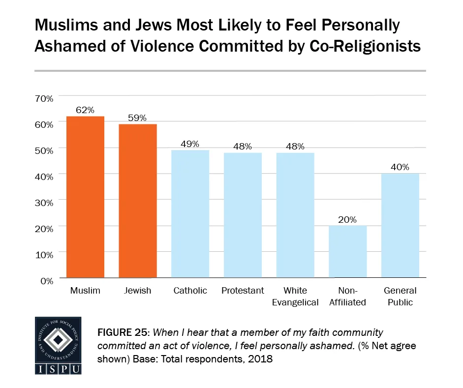 Figure 25: A bar graph showing that Muslims (62%) and Jews (59%) are the most likely to feel personally ashamed of violence committed by co-religionists