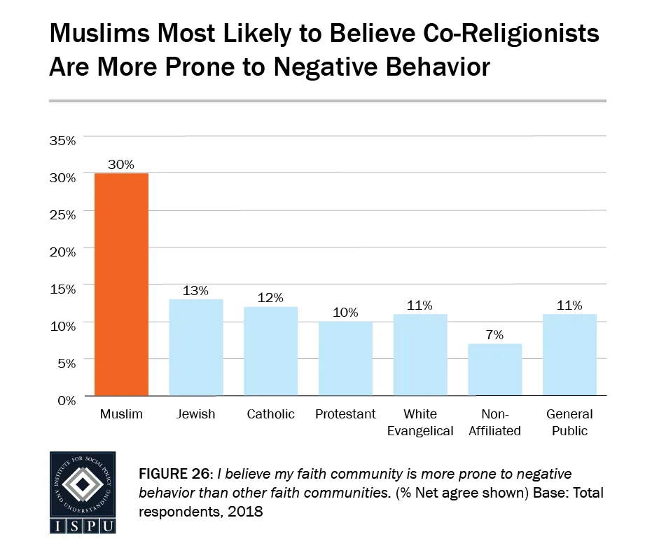 Figure 26: A bar graph showing Muslims (30%) are the most likely faith group to believe co-religionists are more prone to negative behavior