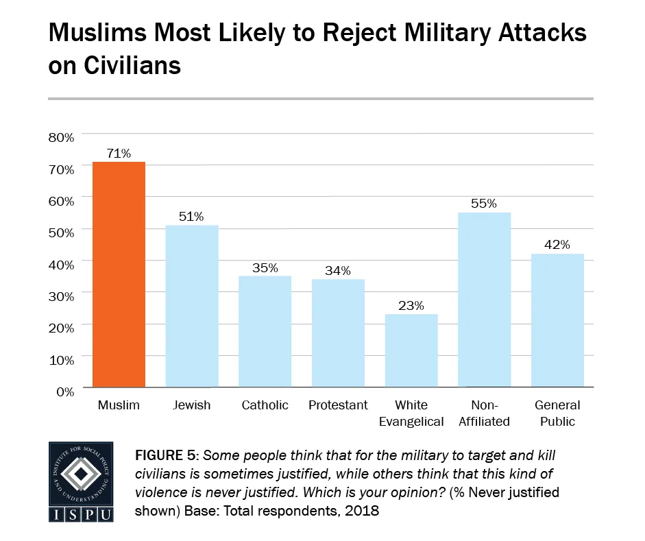 Figure 5: A bar graph showing that Muslims (71%) are the most likely to reject military attacks on civilians