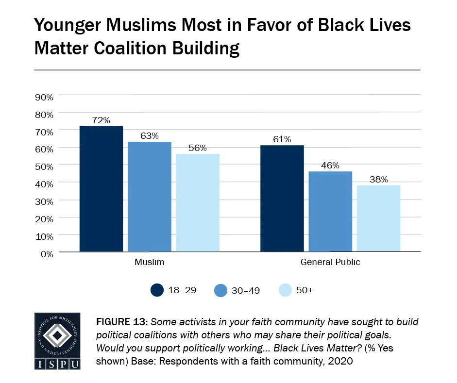Figure 13: Support for BLM by age and gender among Muslims