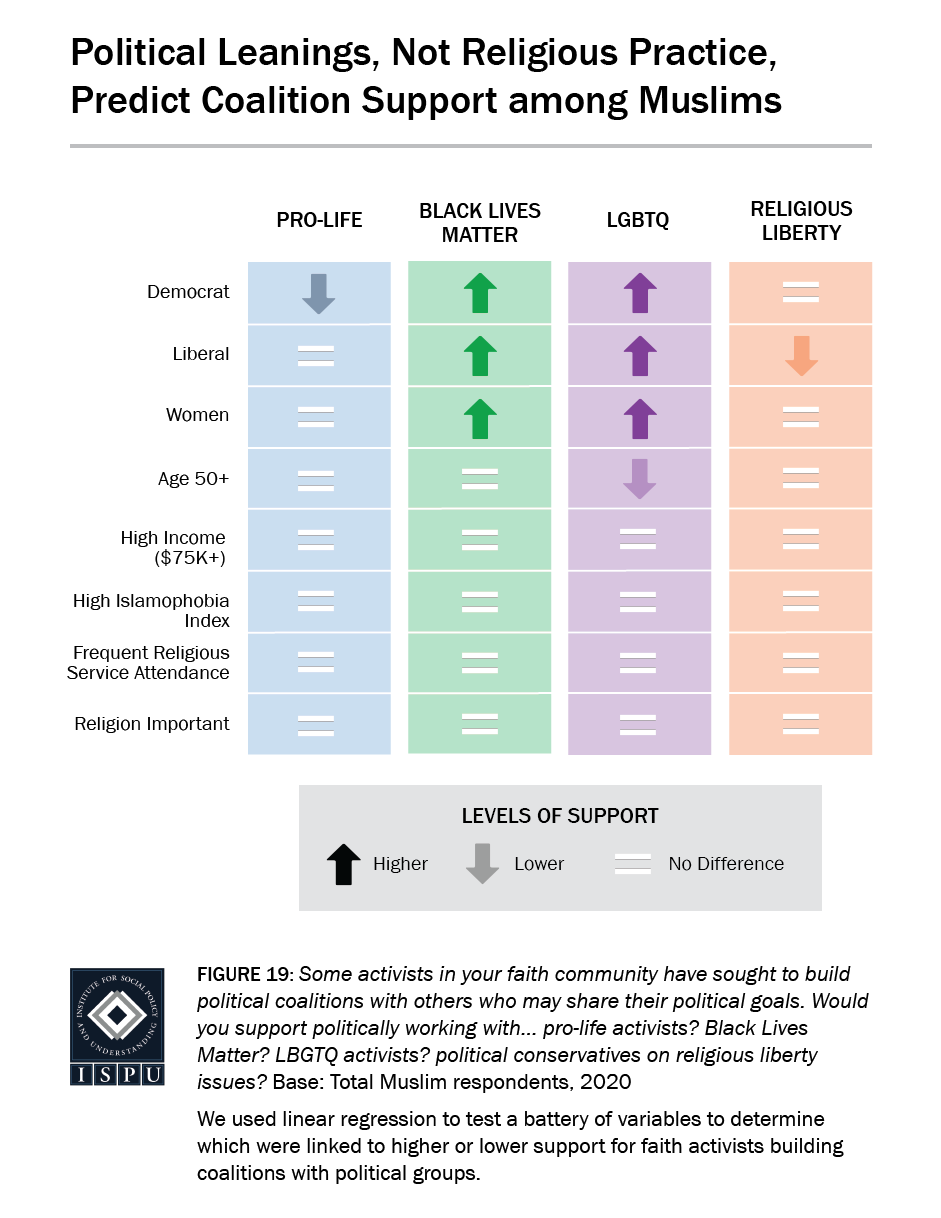 Figure 19: Political leanings, not religious practice, predict coalition support among Muslims