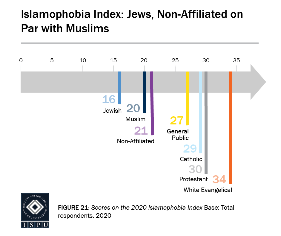 Islamophobia Index scores 2020: Jews (16), Muslims (20), Non-affiliated (21), General Public (27), Catholics (29), Protestants (30), white Evangelicals (34)