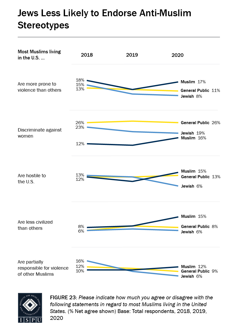 Jews are less likely to endorse five common anti-Muslim stereotypes