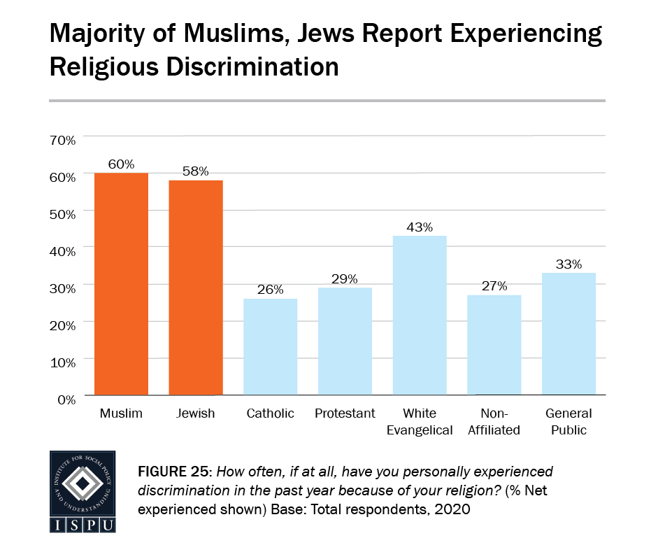Muslims (60%) and Jews (58%) report experiencing religious discrimination