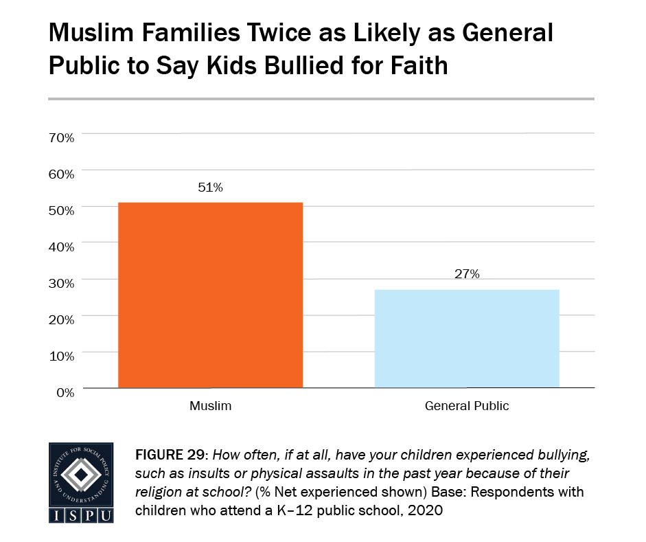 Muslim families (51%) are twice as likely as the general public (27%) to say their kids were bullied because of their faith