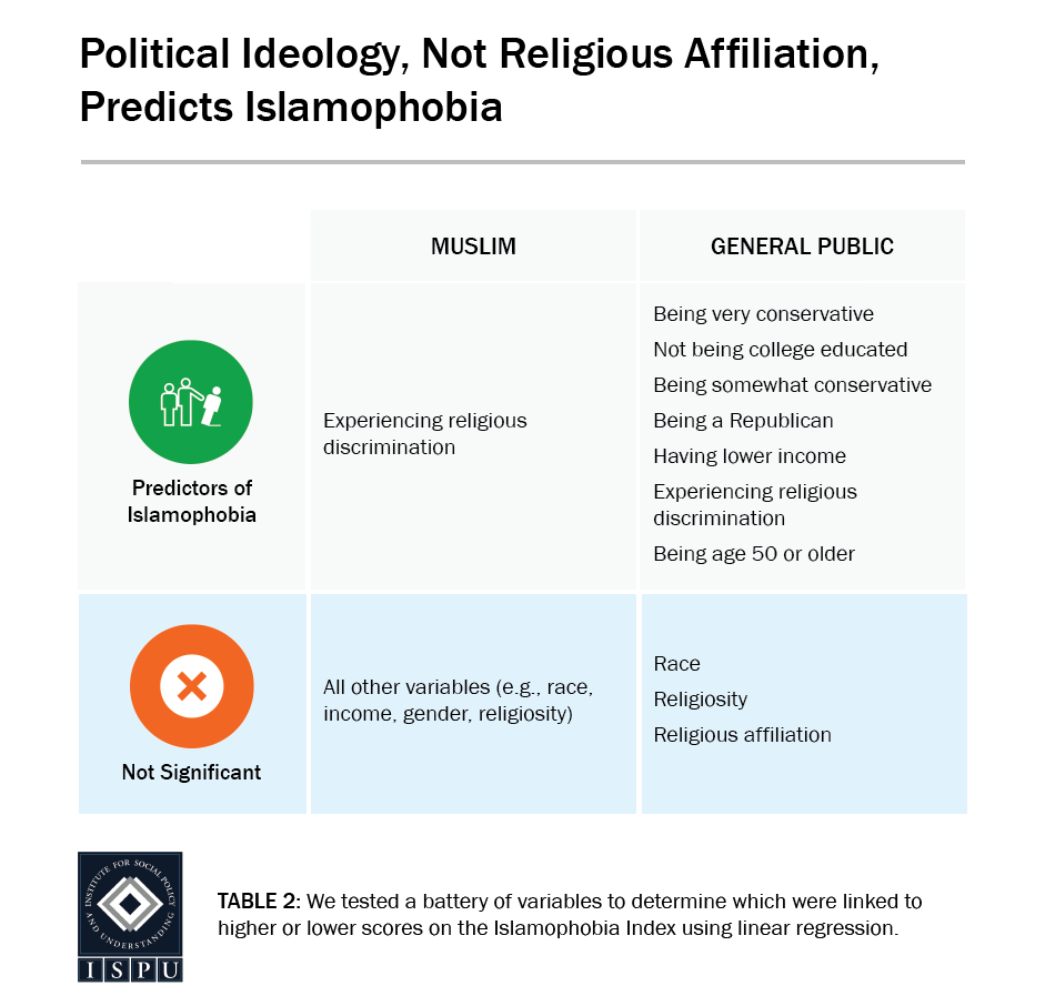 Table: Political ideology, not religious affiliation, predicts Islamophobia