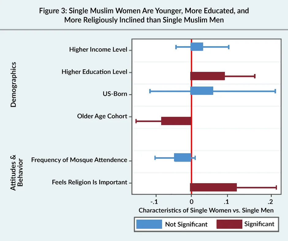 Figure 4: Single men and women in the general public are demographically very similar