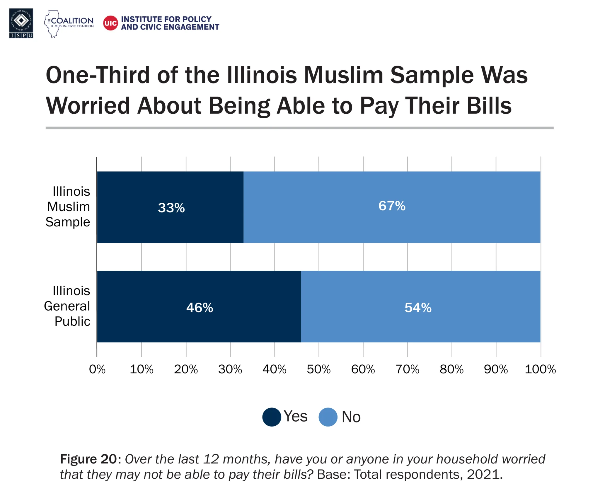 A bar graph showing the proportion of the Illinois Muslim sample and Illinois general public that are worried about being able to pay their bills