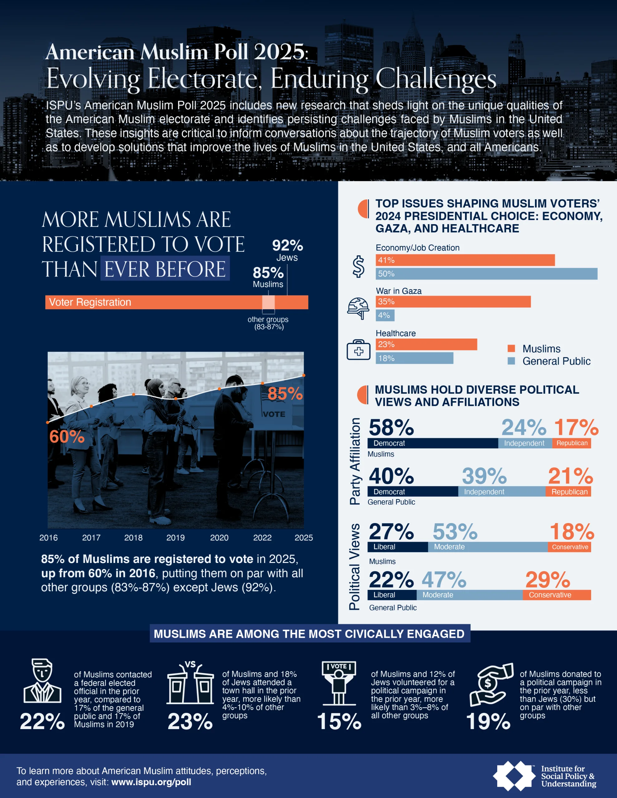 Infographic showing data from the American Muslim Poll 2025. Highlights include increased Muslim voter registration, top issues for Muslim voters, diverse political affiliations, and high civic engagement among Muslims in the U.S.