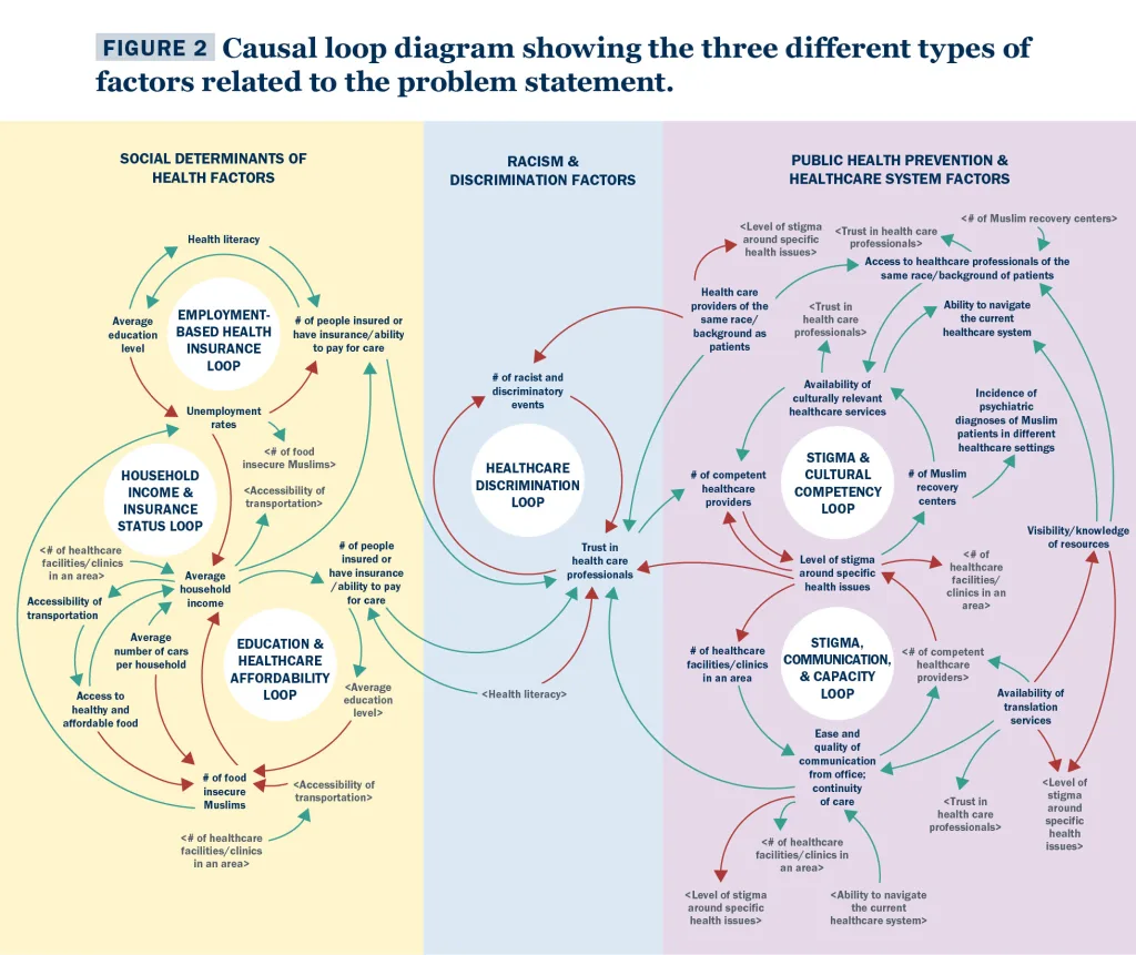 Causal loop diagram showing interactions among social determinants, racism and discrimination, and public health/system factors affecting healthcare, with arrows illustrating feedback loops and factor relationships in three color-coded sections.