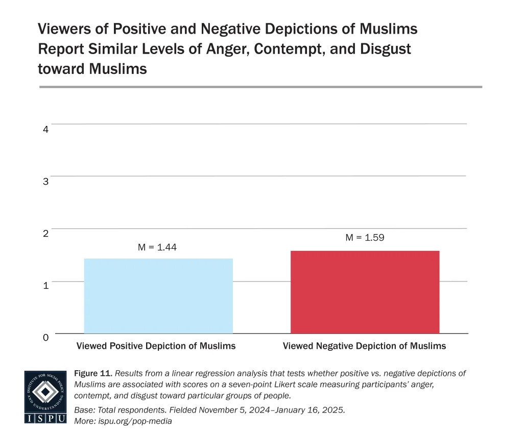 Bar chart showing viewers of negative depictions of Muslims report slightly higher levels of anger, contempt, and disgust (mean 1.59) than viewers of positive depictions (mean 1.44).