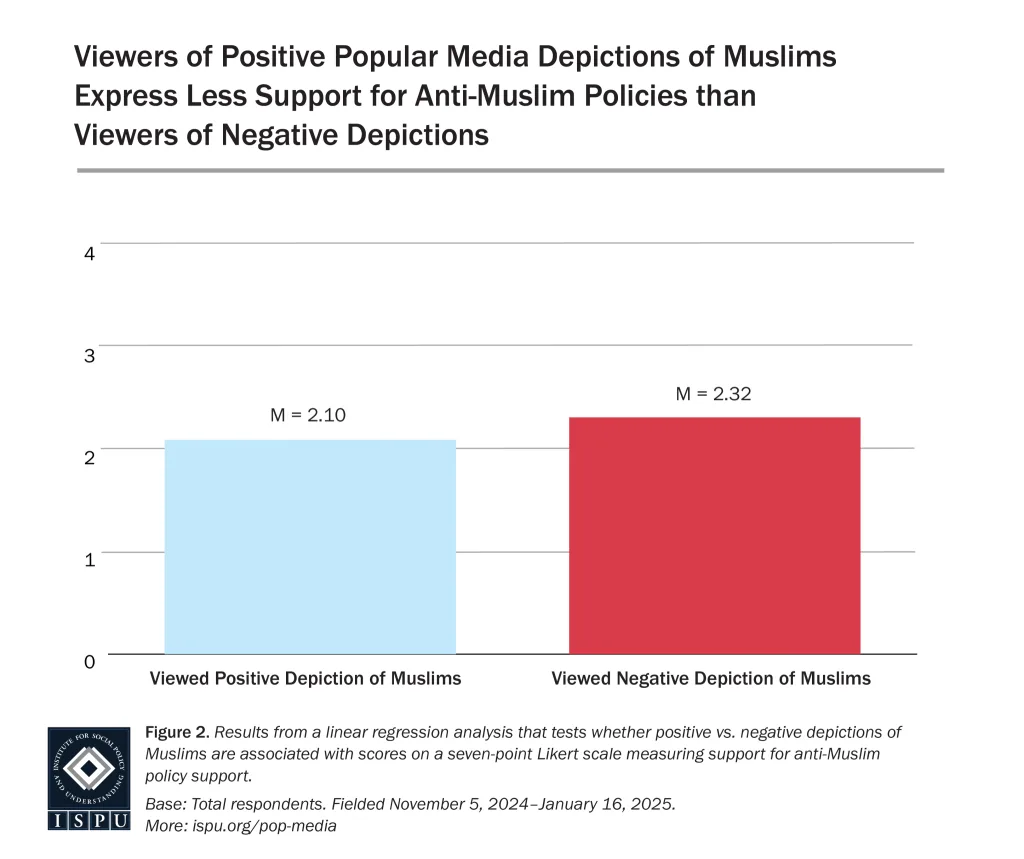 Bar graph showing that viewers of negative depictions of Muslims (M = 2.32) support anti-Muslim policies more than viewers of positive depictions (M = 2.10); based on a 1–7 scale survey.