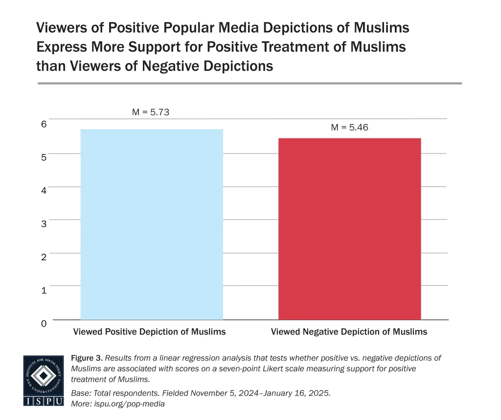 Bar chart comparing support for positive treatment of Muslims: viewers of positive depictions scored 5.73, while viewers of negative depictions scored 5.46 on a 7-point Likert scale; positive viewers show more support.