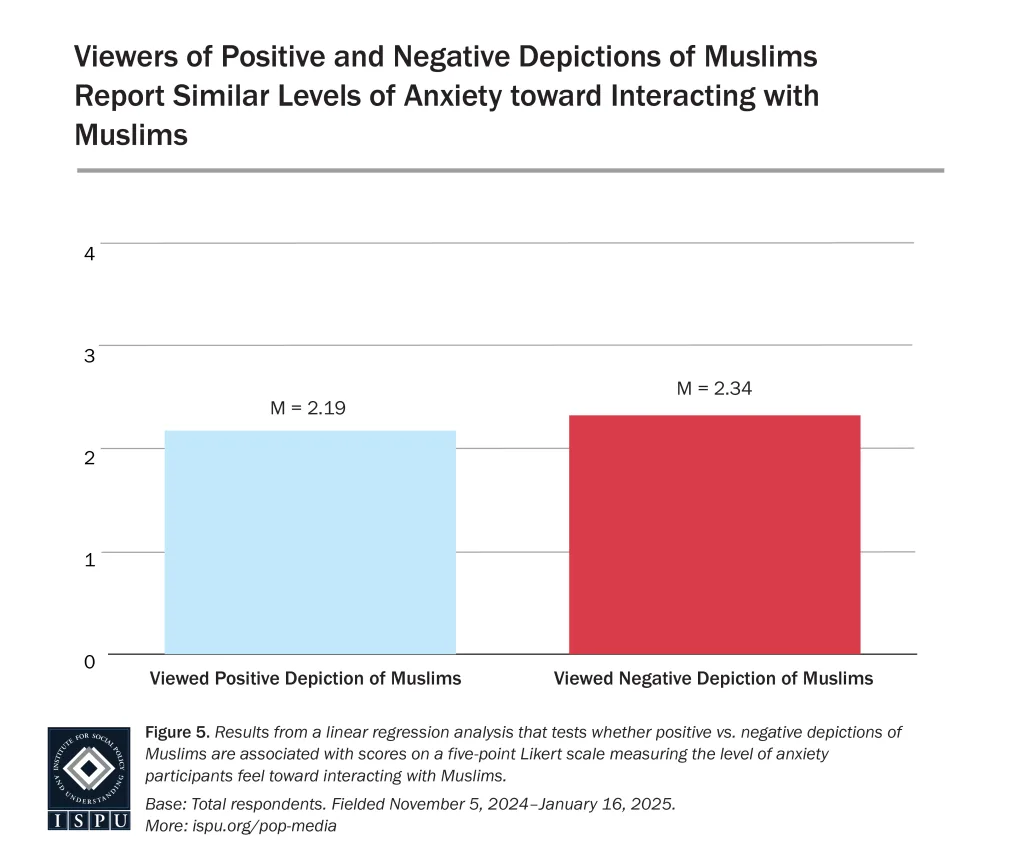 Bar chart comparing anxiety levels toward interacting with Muslims: viewers of positive depictions reported a mean score of 2.19, while viewers of negative depictions reported a mean score of 2.34.