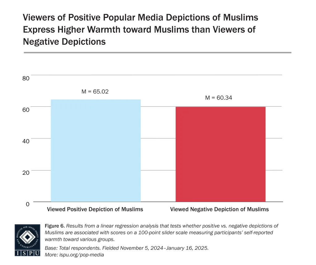 Bar graph showing that viewers of positive depictions of Muslims report higher warmth (mean score 65.02) than viewers of negative depictions (mean score 60.34) on a 100-point scale; source: ISPU survey.