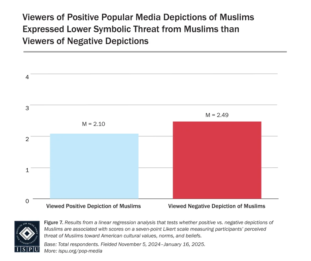Bar chart comparing perceived symbolic threat from Muslims. Viewers of positive depictions scored 2.10, while viewers of negative depictions scored 2.49 out of 7. Chart source: ISPU, 2025.