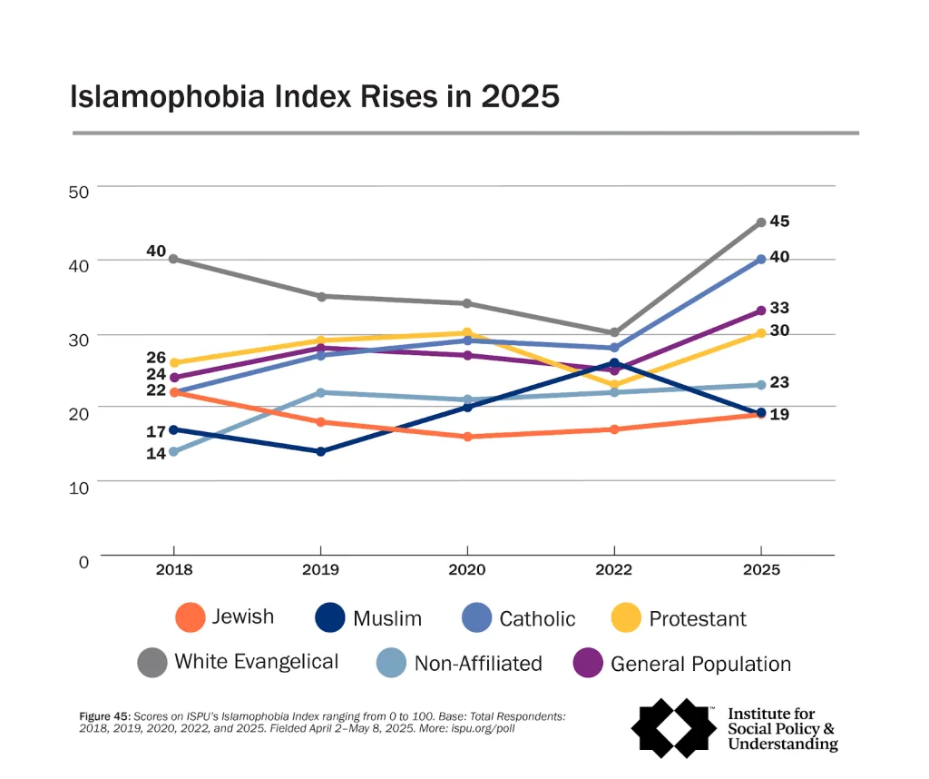 Line graph showing the Islamophobia Index from 2018 to 2025 for six groups: Jewish, Muslim, Catholic, Protestant, White Evangelical, Non-Affiliated, and General Population. White Evangelicals’ index rises to 45 in 2025.