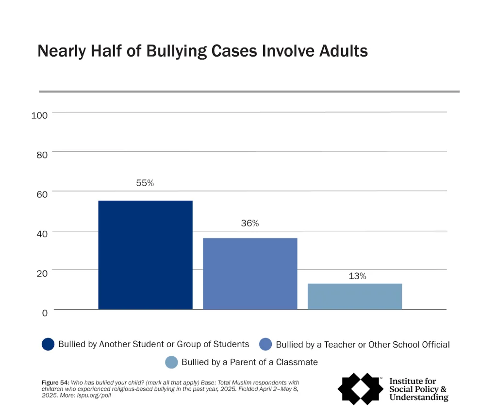 Bar chart titled Nearly Half of Bullying Cases Involve Adults. It shows 55% bullied by students, 36% by teachers or officials, and 13% by a parent of a classmate. Source: Institute for Social Policy & Understanding.