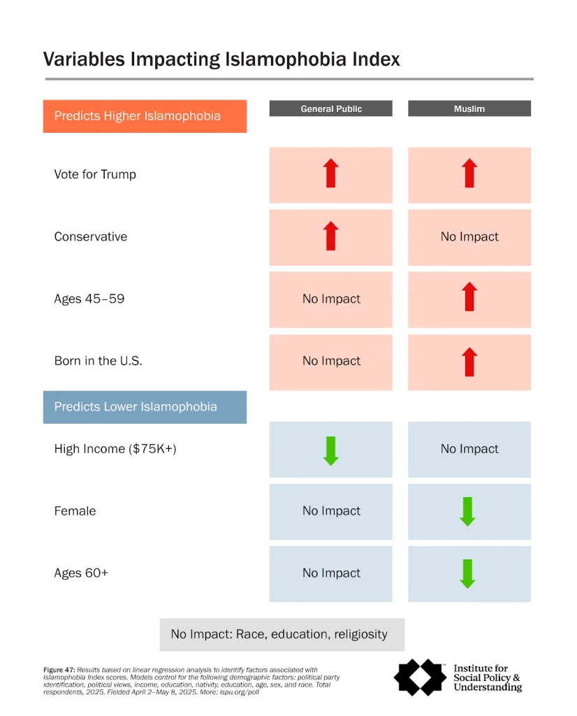 Infographic showing variables impacting Islamophobia index for the general public and Muslims, with arrows indicating higher or lower Islamophobia based on factors like age, income, voting, and more.