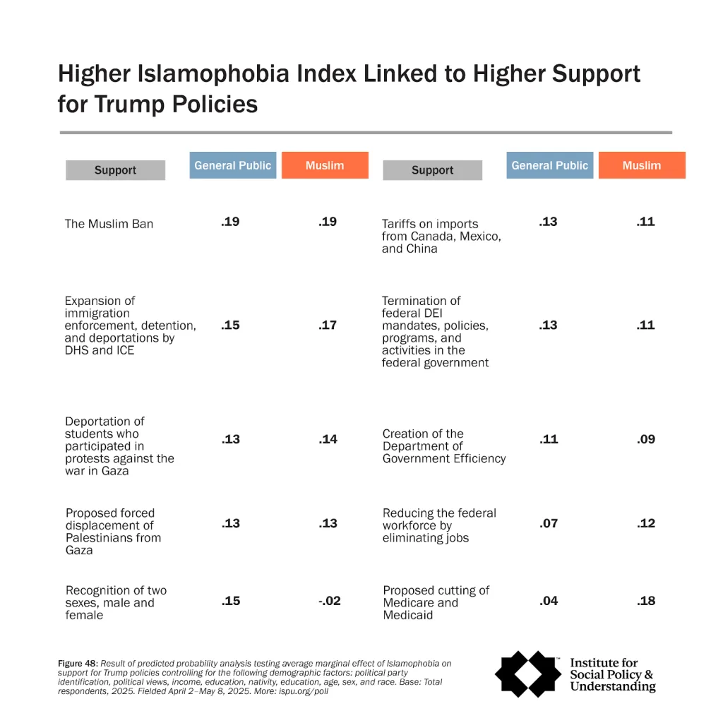 A chart showing higher Islamophobia Index scores are linked to increased support for Trump-related policies, with values for general public and Muslim respondents on issues like immigration, DEI, Gaza protests, and more.
